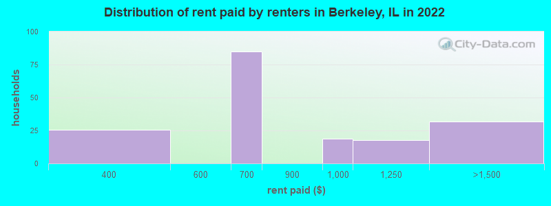 Distribution of rent paid by renters in Berkeley, IL in 2022
