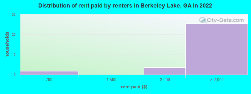Distribution of rent paid by renters in Berkeley Lake, GA in 2022