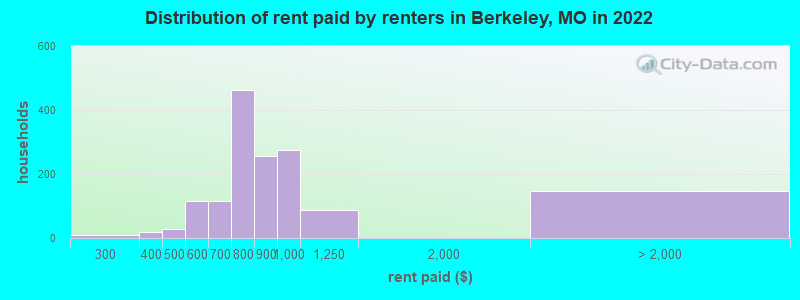 Distribution of rent paid by renters in Berkeley, MO in 2022