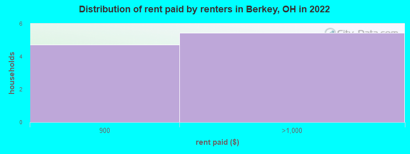 Distribution of rent paid by renters in Berkey, OH in 2022