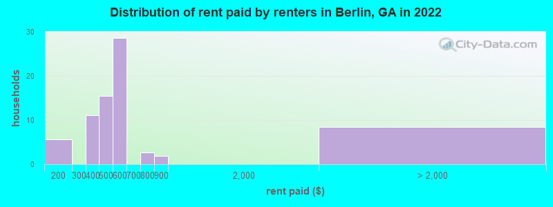 Distribution of rent paid by renters in Berlin, GA in 2022