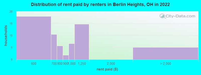 Distribution of rent paid by renters in Berlin Heights, OH in 2022