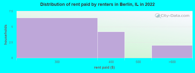 Distribution of rent paid by renters in Berlin, IL in 2022
