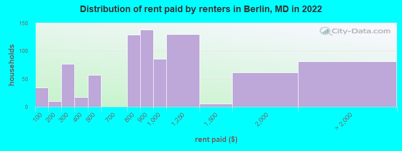 Distribution of rent paid by renters in Berlin, MD in 2022