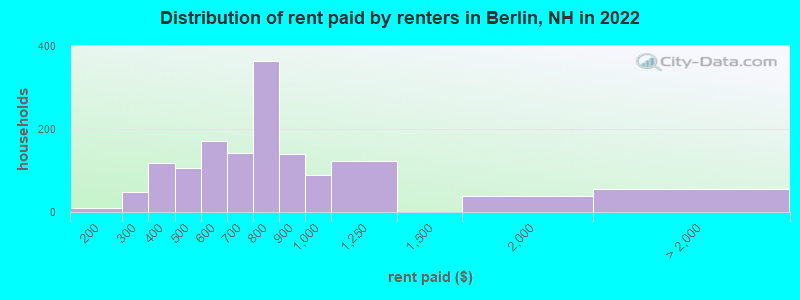 Distribution of rent paid by renters in Berlin, NH in 2022