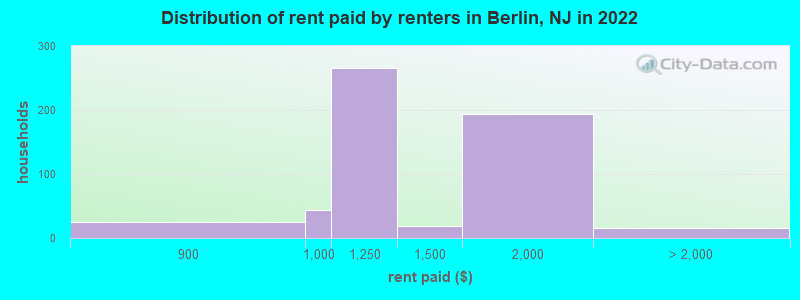 Distribution of rent paid by renters in Berlin, NJ in 2022