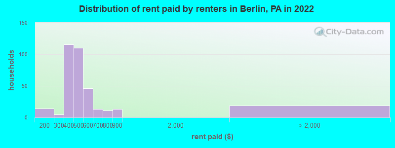 Distribution of rent paid by renters in Berlin, PA in 2022