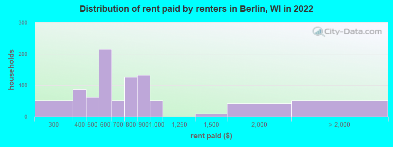 Distribution of rent paid by renters in Berlin, WI in 2022