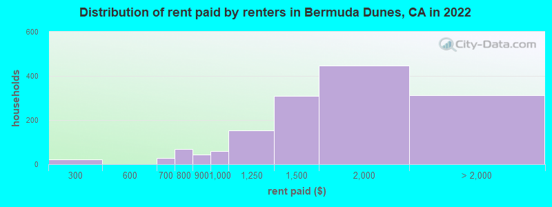 Distribution of rent paid by renters in Bermuda Dunes, CA in 2022