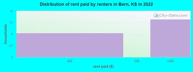 Distribution of rent paid by renters in Bern, KS in 2022