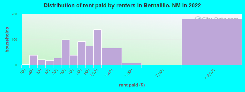 Distribution of rent paid by renters in Bernalillo, NM in 2022