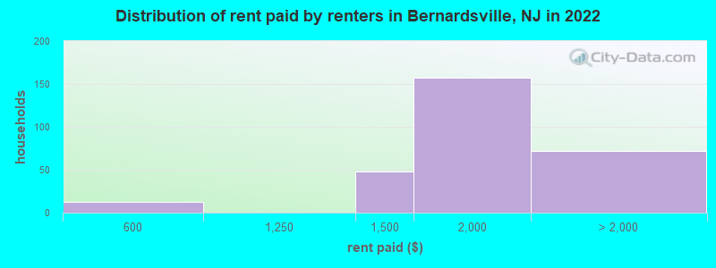 Distribution of rent paid by renters in Bernardsville, NJ in 2022