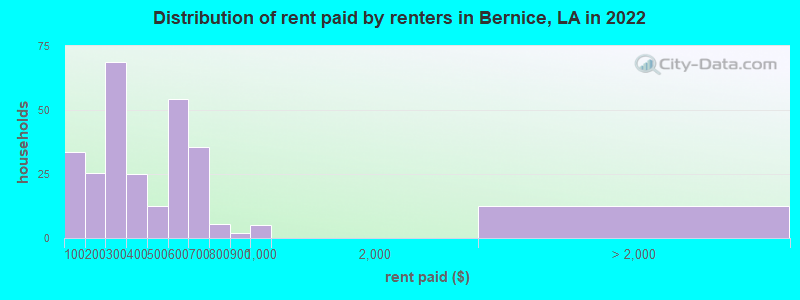 Distribution of rent paid by renters in Bernice, LA in 2022