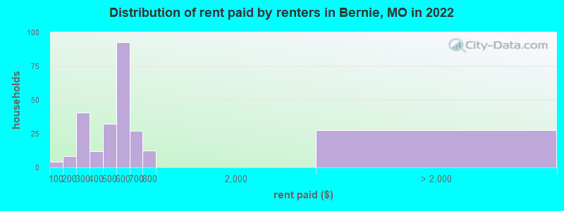 Distribution of rent paid by renters in Bernie, MO in 2022