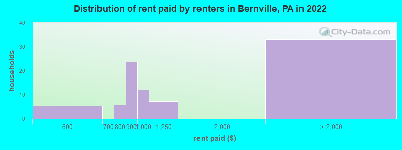 Distribution of rent paid by renters in Bernville, PA in 2022