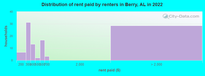 Distribution of rent paid by renters in Berry, AL in 2022