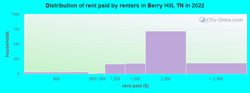 Distribution of rent paid by renters in Berry Hill, TN in 2022