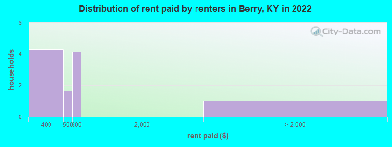 Distribution of rent paid by renters in Berry, KY in 2022