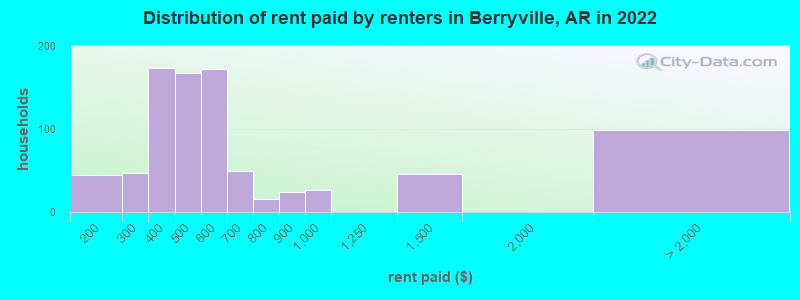 Distribution of rent paid by renters in Berryville, AR in 2022