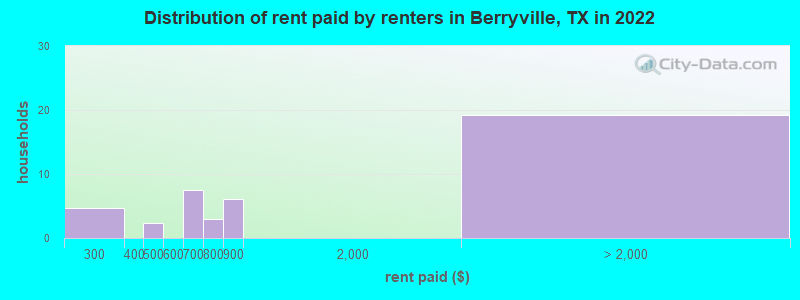 Distribution of rent paid by renters in Berryville, TX in 2022