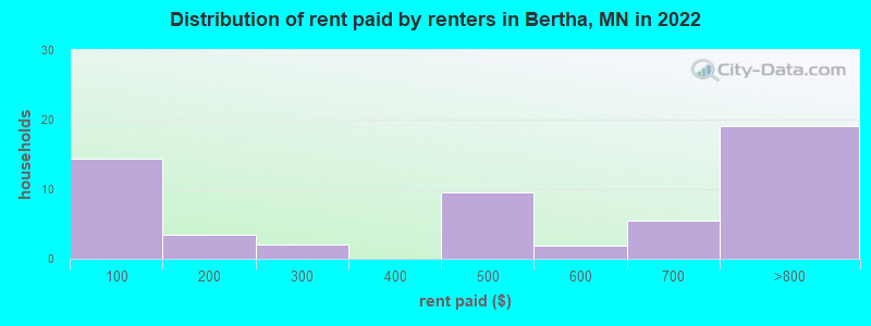 Distribution of rent paid by renters in Bertha, MN in 2022