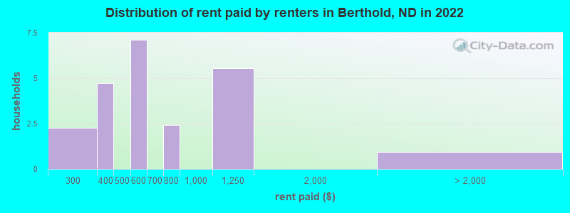 Distribution of rent paid by renters in Berthold, ND in 2022