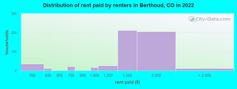Distribution of rent paid by renters in Berthoud, CO in 2022