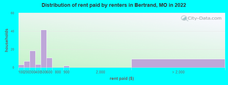 Distribution of rent paid by renters in Bertrand, MO in 2022