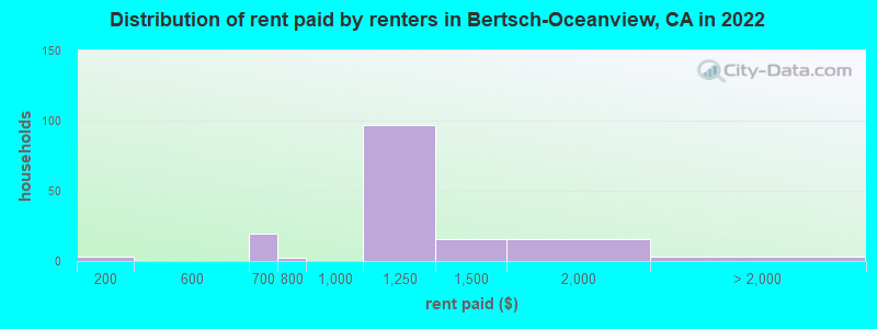 Distribution of rent paid by renters in Bertsch-Oceanview, CA in 2022