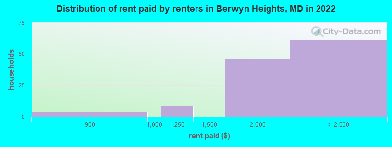 Distribution of rent paid by renters in Berwyn Heights, MD in 2022