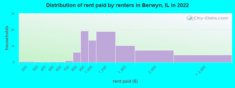 Distribution of rent paid by renters in Berwyn, IL in 2022