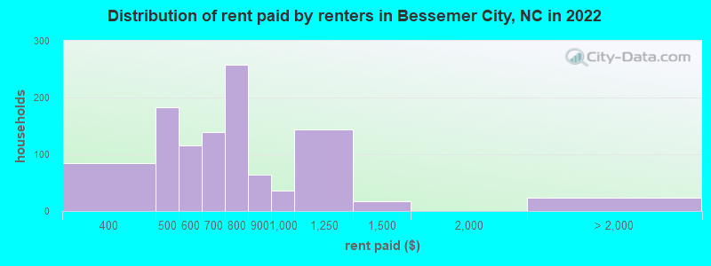 Distribution of rent paid by renters in Bessemer City, NC in 2022