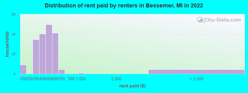 Distribution of rent paid by renters in Bessemer, MI in 2022