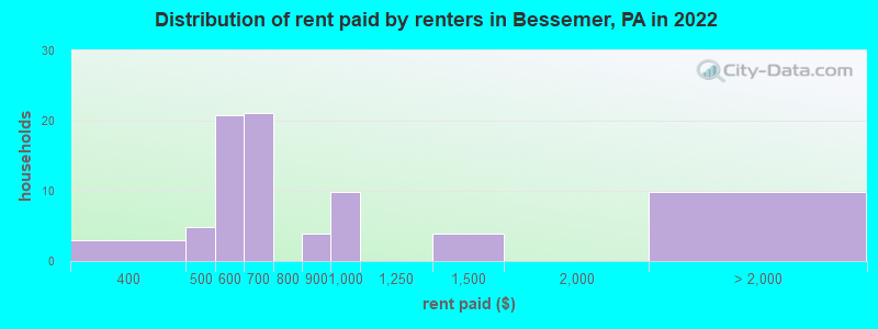 Distribution of rent paid by renters in Bessemer, PA in 2022