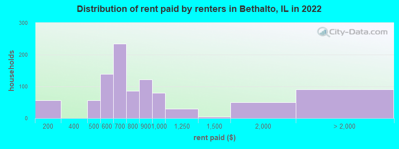 Distribution of rent paid by renters in Bethalto, IL in 2022