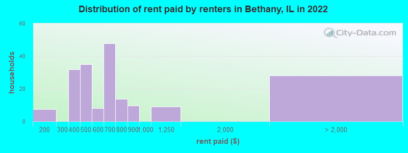 Distribution of rent paid by renters in Bethany, IL in 2022