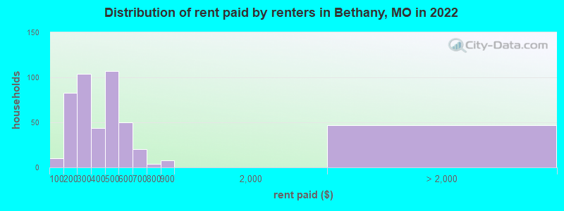 Distribution of rent paid by renters in Bethany, MO in 2022