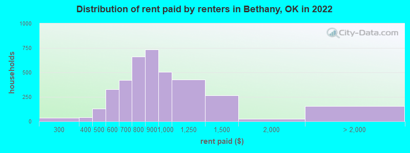 Distribution of rent paid by renters in Bethany, OK in 2022
