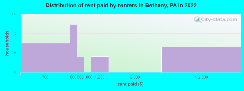 Distribution of rent paid by renters in Bethany, PA in 2022