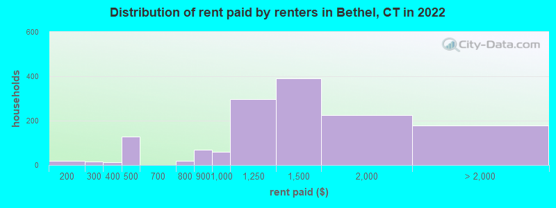 Distribution of rent paid by renters in Bethel, CT in 2022