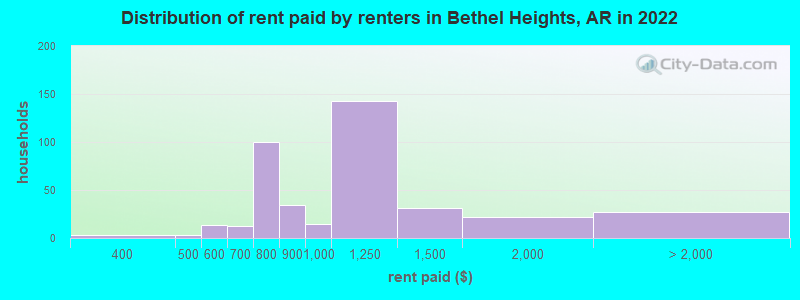 Distribution of rent paid by renters in Bethel Heights, AR in 2022