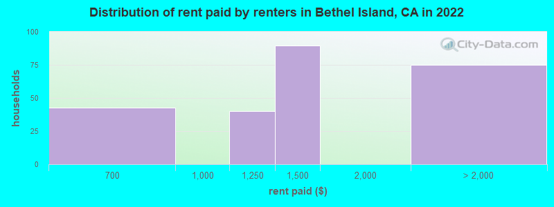 Distribution of rent paid by renters in Bethel Island, CA in 2022