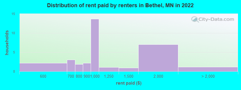Distribution of rent paid by renters in Bethel, MN in 2022