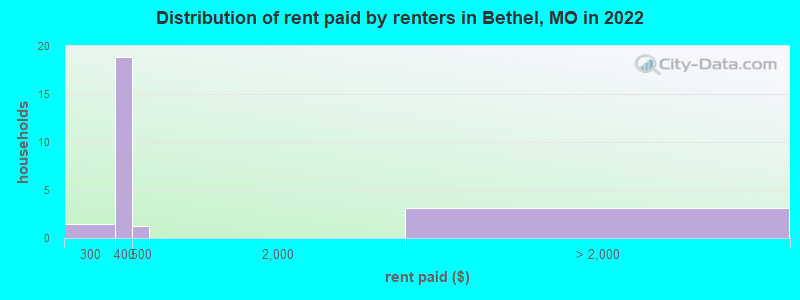 Distribution of rent paid by renters in Bethel, MO in 2022