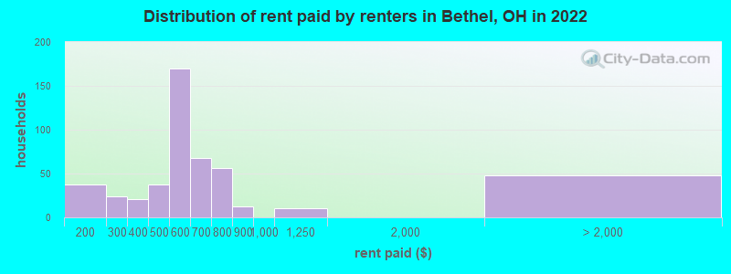 Distribution of rent paid by renters in Bethel, OH in 2022