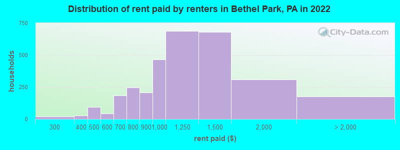 Distribution of rent paid by renters in Bethel Park, PA in 2022