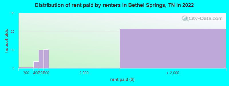 Distribution of rent paid by renters in Bethel Springs, TN in 2022