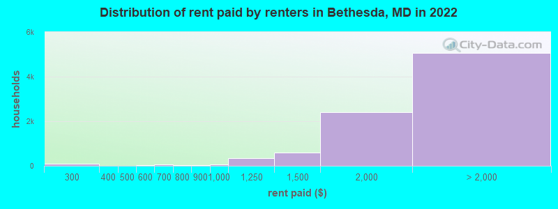 Distribution of rent paid by renters in Bethesda, MD in 2022