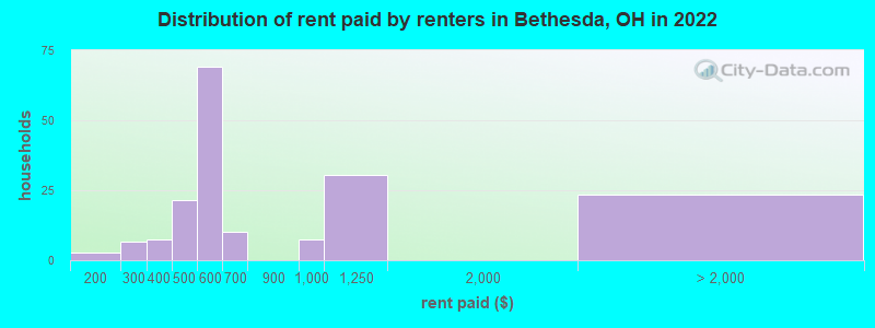 Distribution of rent paid by renters in Bethesda, OH in 2022