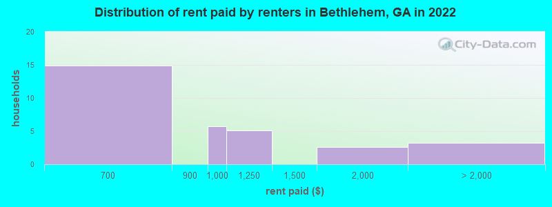 Distribution of rent paid by renters in Bethlehem, GA in 2022